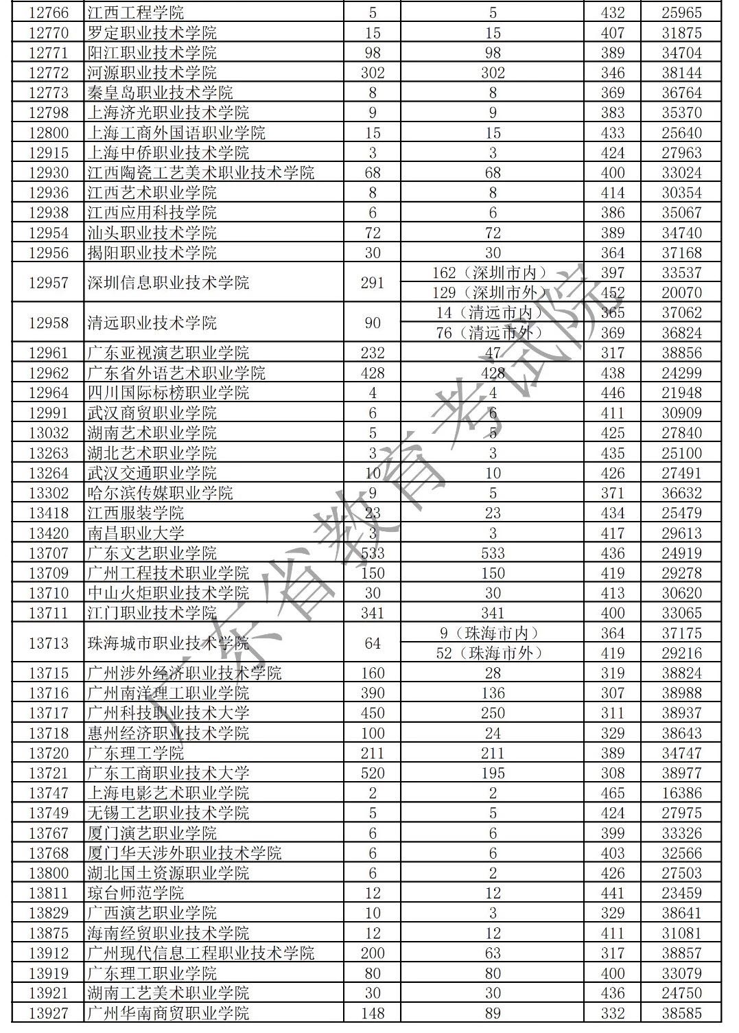 2019年廣東藝術(shù)類專科統(tǒng)考投檔分?jǐn)?shù)線