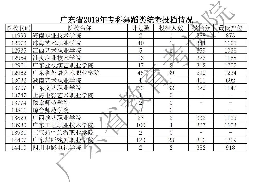 2019年廣東藝術(shù)類專科統(tǒng)考投檔分?jǐn)?shù)線