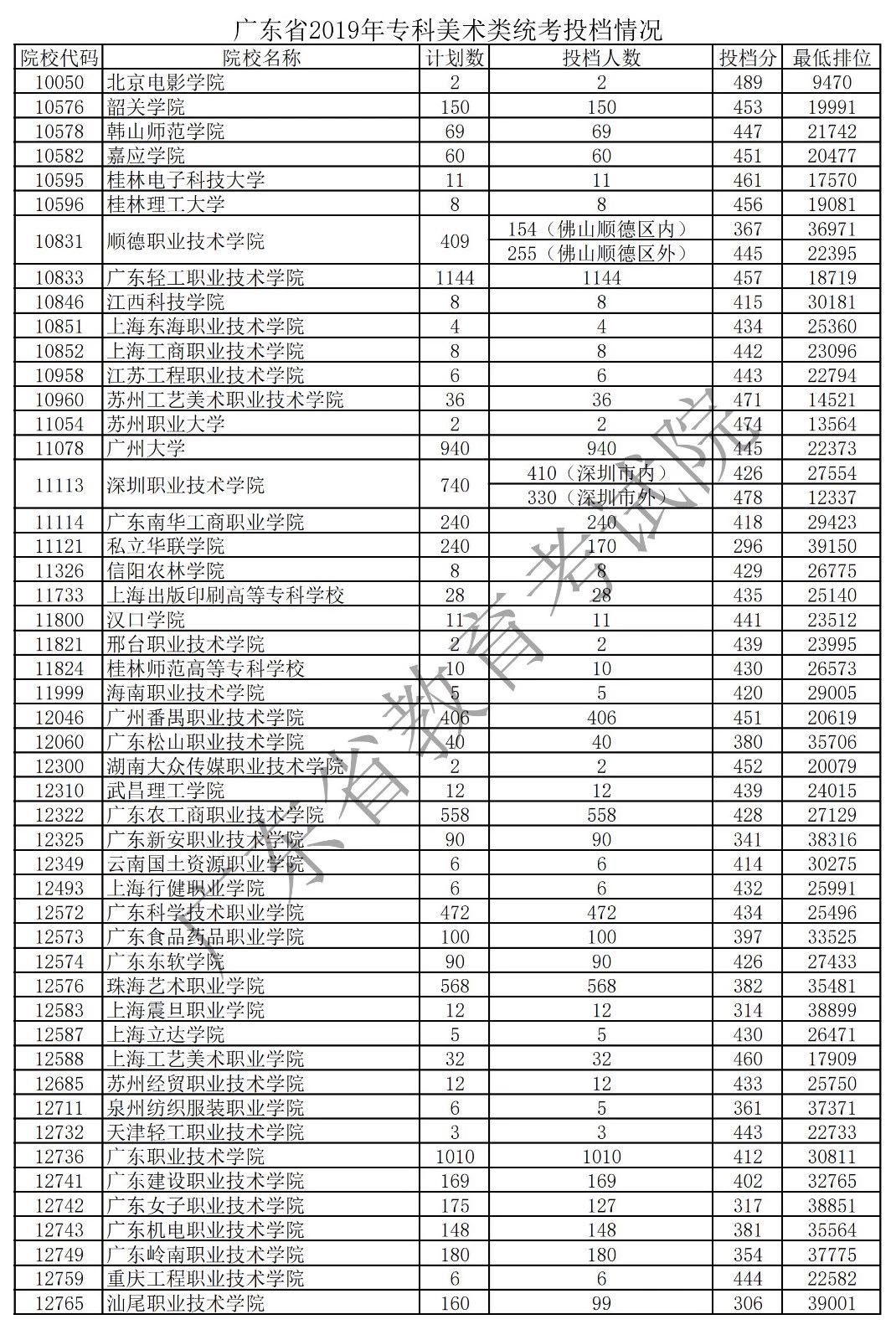 2019年廣東藝術(shù)類專科統(tǒng)考投檔分?jǐn)?shù)線