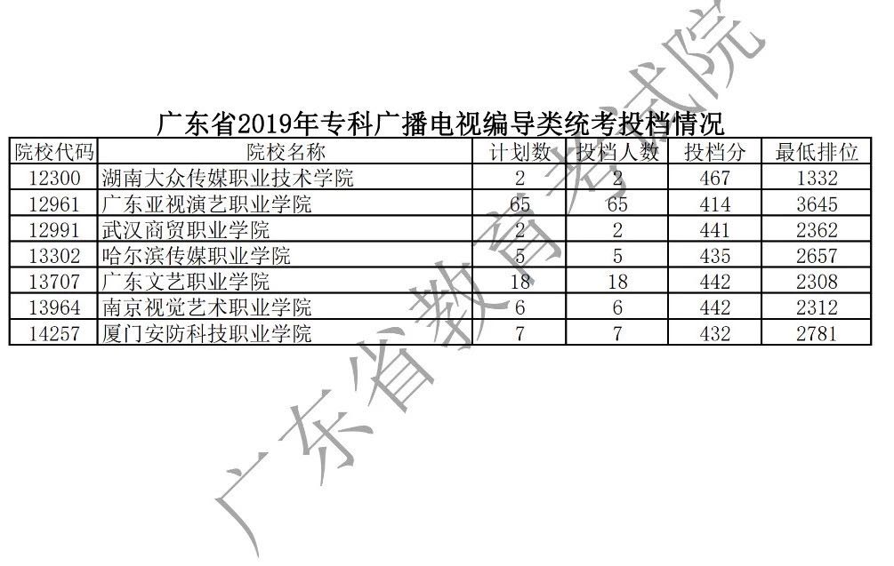 2019年廣東藝術(shù)類專科統(tǒng)考投檔分?jǐn)?shù)線