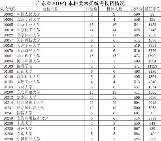 2019年廣東藝術類本科統考投檔分數線