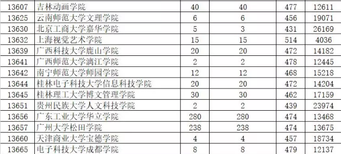 2019年廣東藝術類本科統考投檔分數線