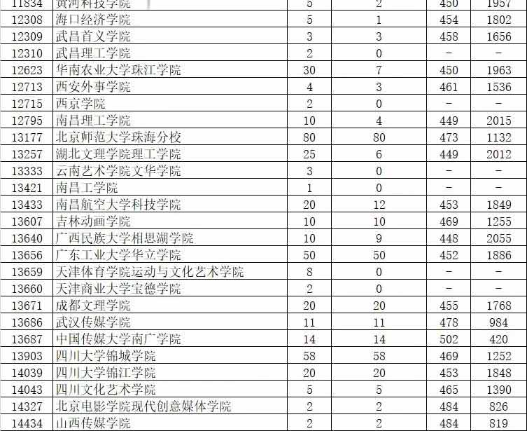 2019年廣東藝術類本科統考投檔分數線