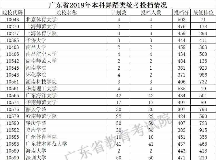 2019年廣東藝術類本科統考投檔分數線