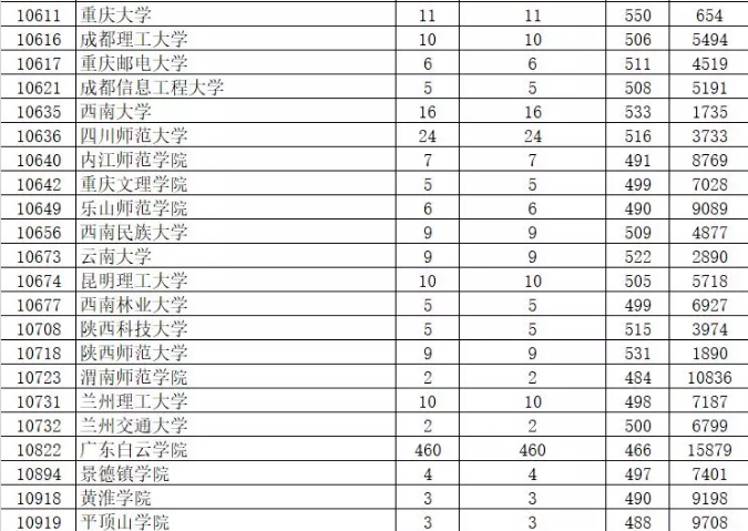 2019年廣東藝術類本科統考投檔分數線