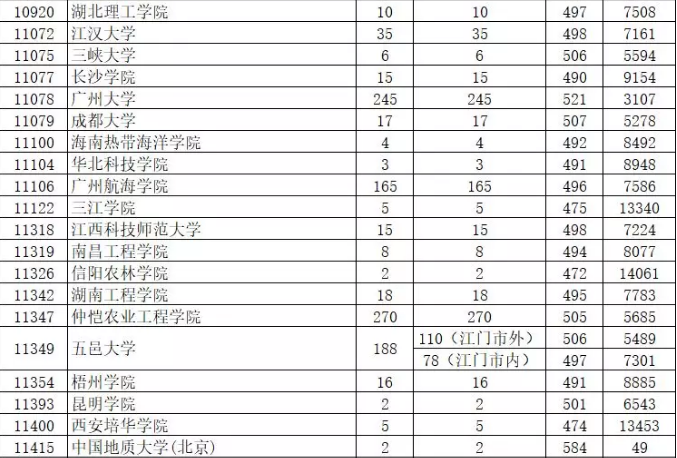 2019年廣東藝術類本科統考投檔分數線