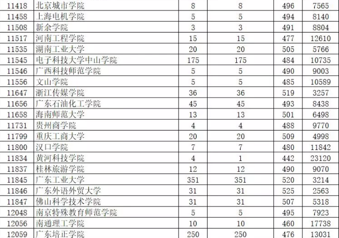 2019年廣東藝術類本科統考投檔分數線