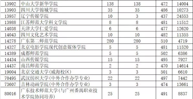 2019年廣東藝術類本科統考投檔分數線