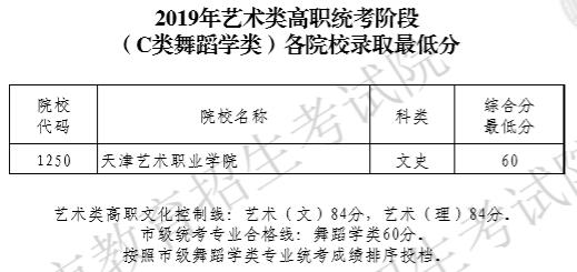 2019年天津藝術類高職錄取分數線