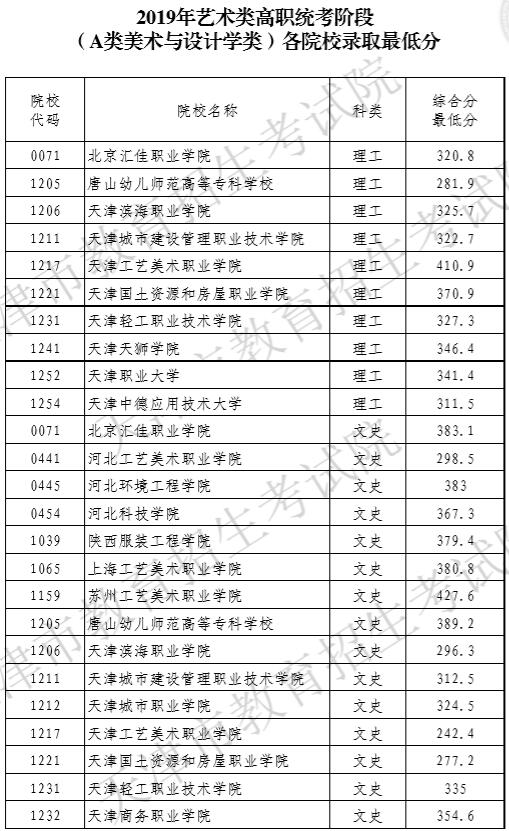 2019年天津藝術類高職錄取分數線