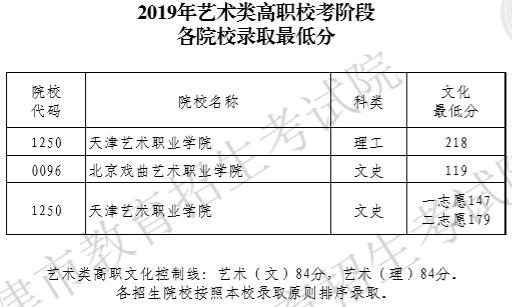 2019年天津藝術類高職錄取分數線