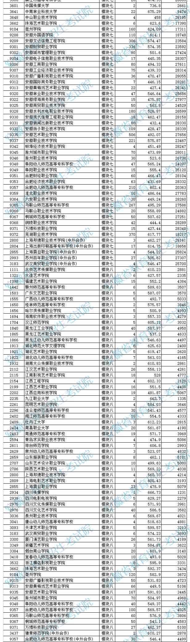 2019年安徽藝術類第四批投檔最低分排名