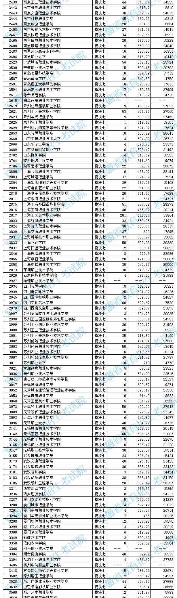 2019年安徽藝術類第四批投檔最低分排名