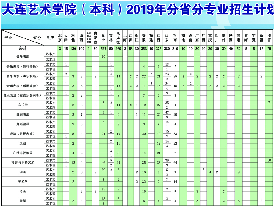 大連藝術(shù)學院2019年分省分專業(yè)招生計劃