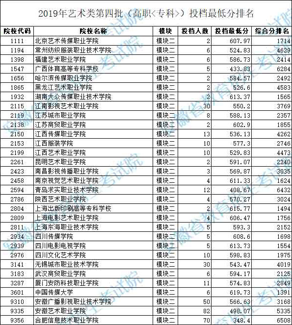 2019年安徽省藝術類第四批模塊二投檔最低分排名