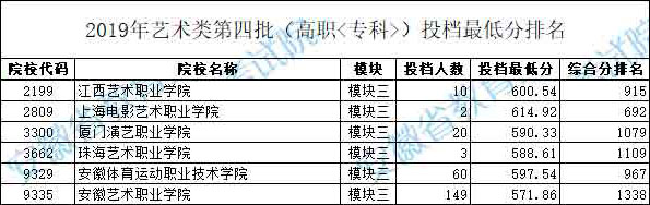 2019年安徽省藝術類第四批模塊三投檔最低分排名