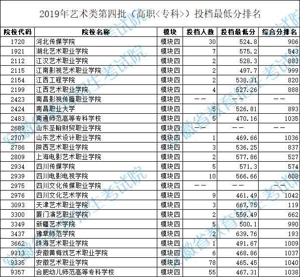 2019年安徽省藝術類第四批模塊四投檔最低分排名