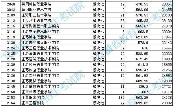 2019年安徽省藝術(shù)類第四批模塊七投檔最低分排名