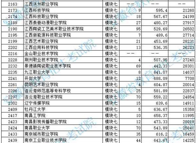 2019年安徽省藝術(shù)類第四批模塊七投檔最低分排名