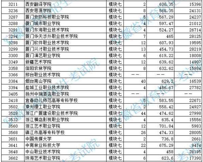 2019年安徽省藝術(shù)類第四批模塊七投檔最低分排名