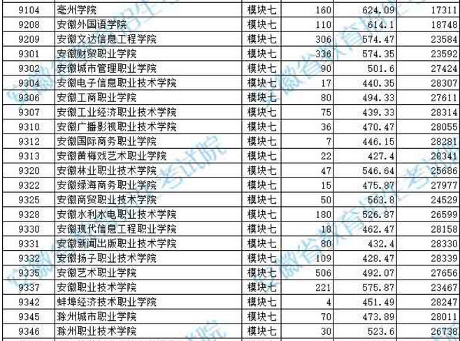 2019年安徽省藝術(shù)類第四批模塊七投檔最低分排名