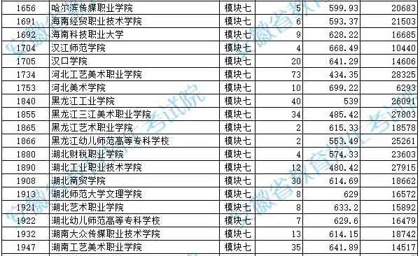 2019年安徽省藝術(shù)類第四批模塊七投檔最低分排名