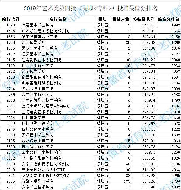 2019年安徽省藝術類第四批模塊五投檔最低分排名