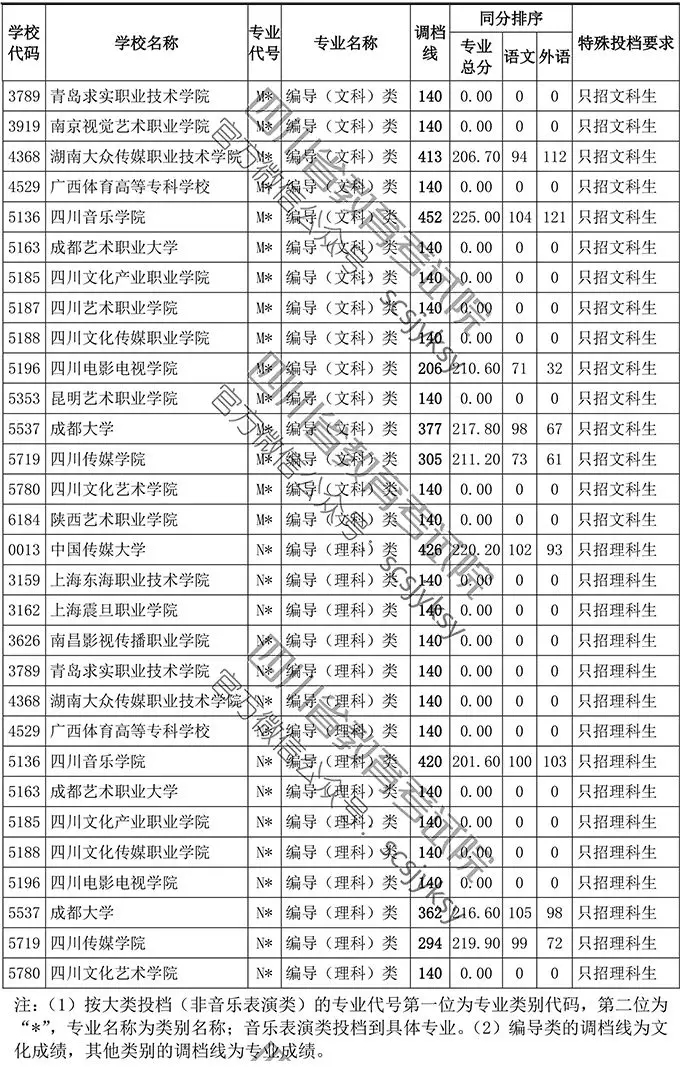 2019年四川省藝術類專科批調檔線