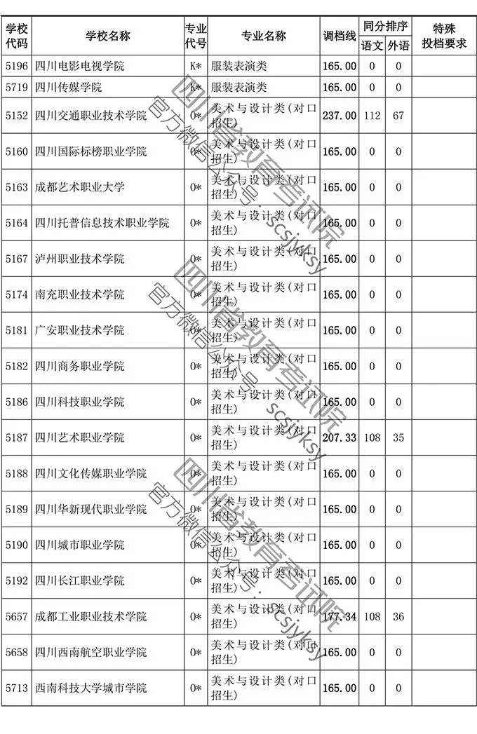 2019年四川省藝術類專科批調檔線