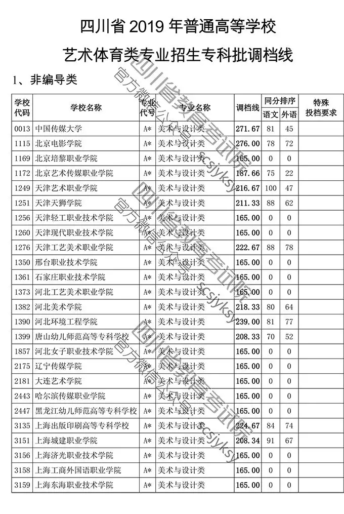 2019年四川省藝術類專科批調檔線