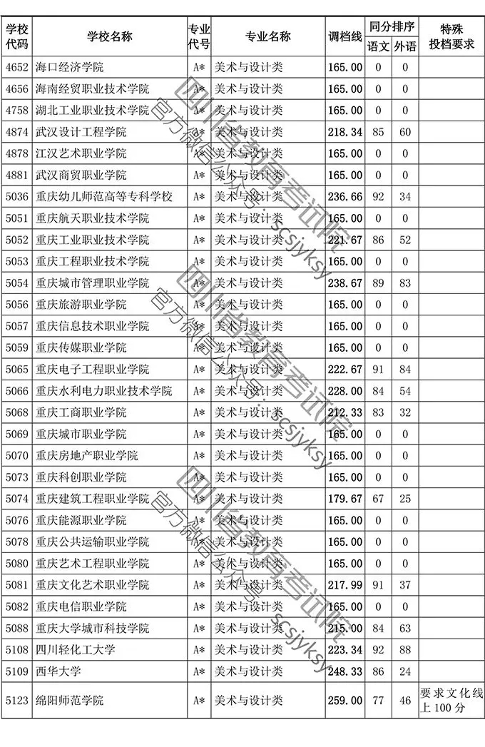 2019年四川省藝術類專科批調檔線