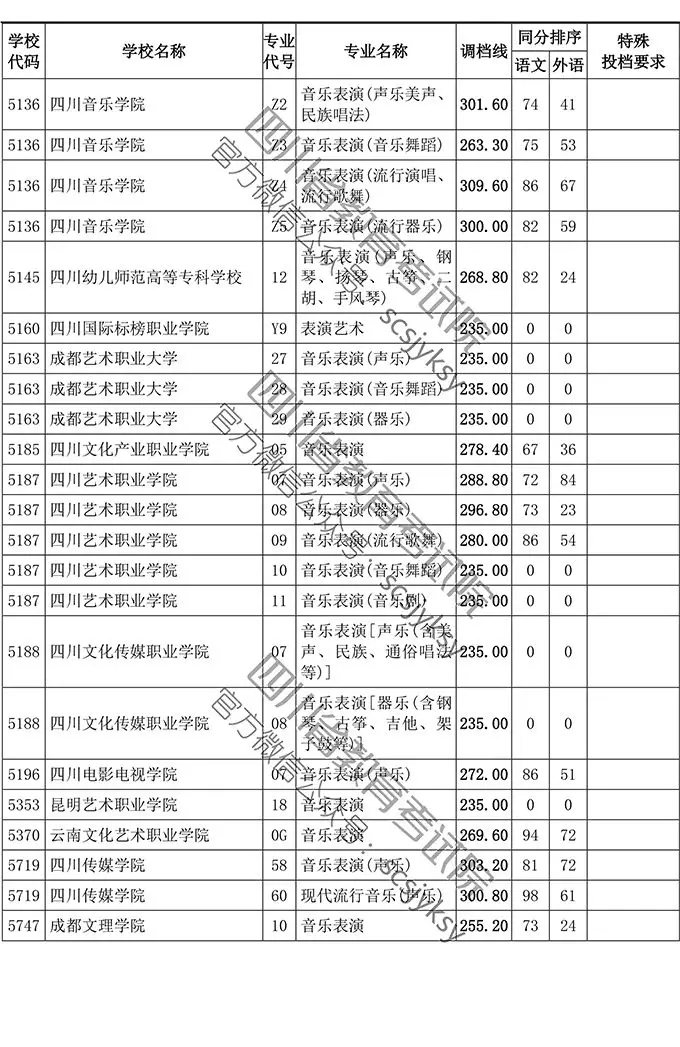 2019年四川省藝術類專科批調檔線