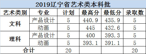 大連科技學院2019年美術類本科專業錄取分數線