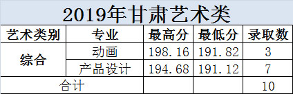 大連科技學院2019年美術類本科專業錄取分數線