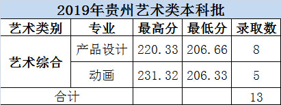 大連科技學院2019年美術類本科專業錄取分數線