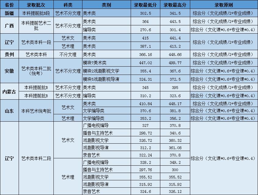 遼寧傳媒學院2019年藝術類專業錄取分數線