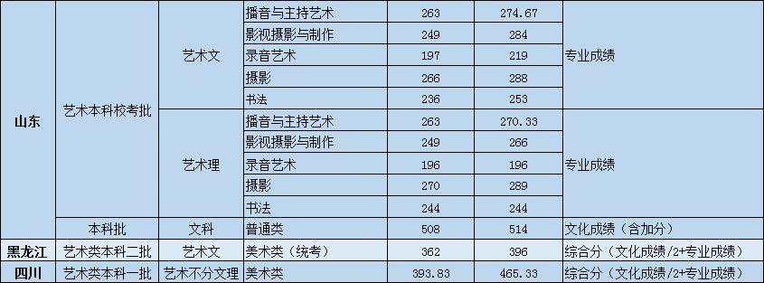 遼寧傳媒學院2019年藝術類專業錄取分數線