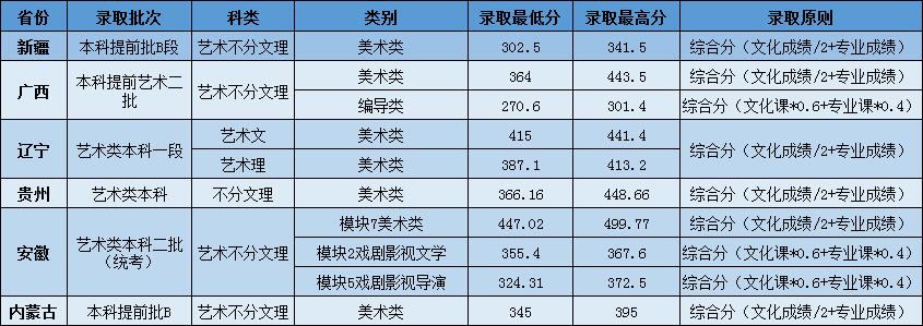 遼寧傳媒學院2019年藝術類專業錄取分數線