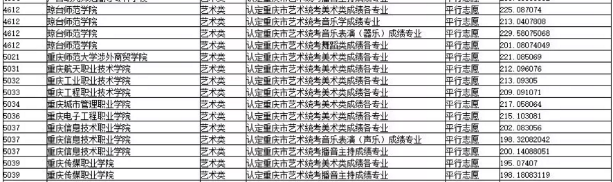 2019年重慶市藝術類專科批平行志愿投檔最低分