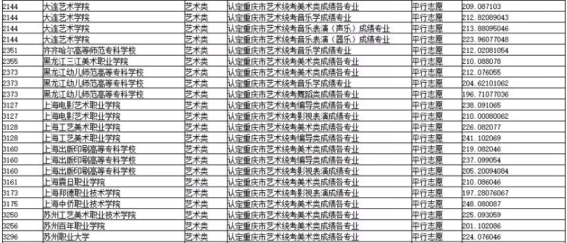 2019年重慶市藝術類專科批平行志愿投檔最低分