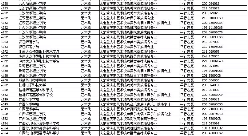 2019年重慶市藝術類專科批平行志愿投檔最低分