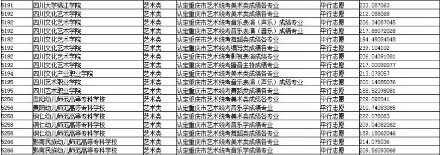 2019年重慶市藝術類專科批平行志愿投檔最低分