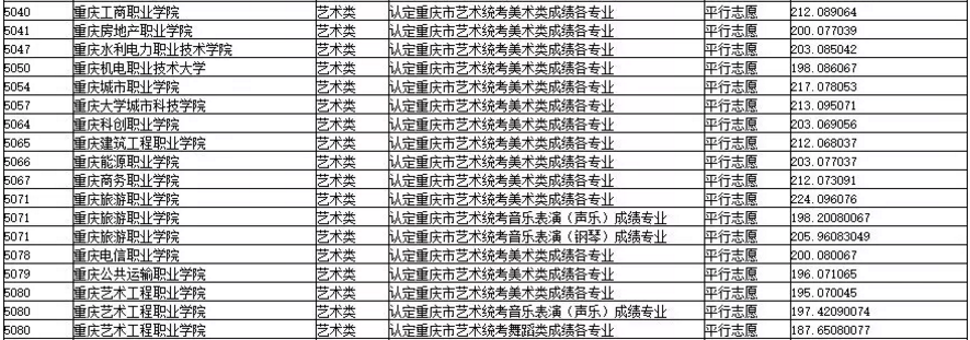 2019年重慶市藝術類專科批平行志愿投檔最低分