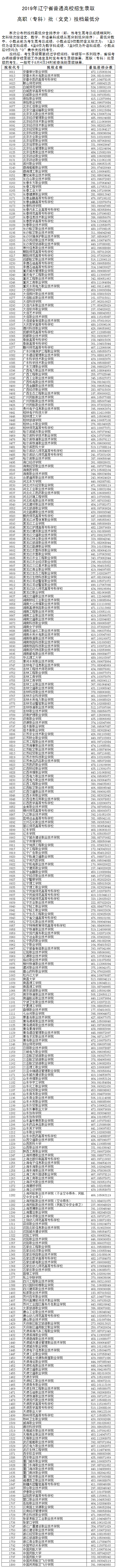 2019年遼寧藝術類?？婆谝浑A段美術類投檔最低分