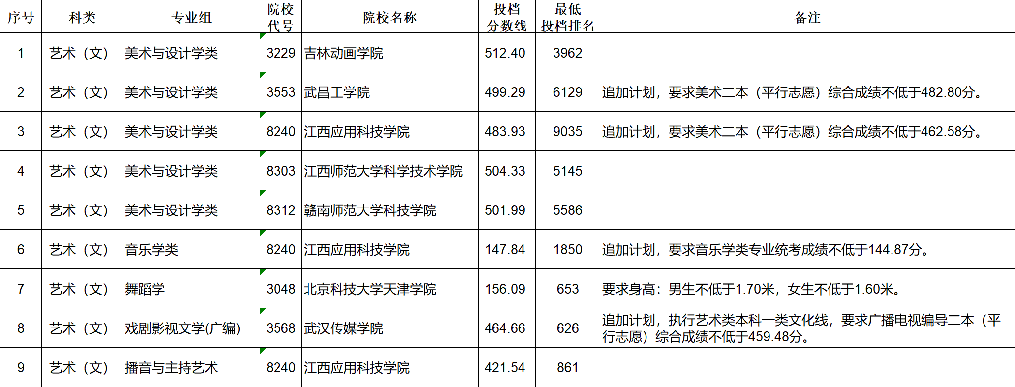 2019年江西第二批本科藝術類平行志愿缺額院校征集志愿投檔線