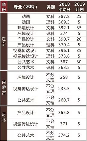 遼寧何氏醫(yī)學(xué)院2019年美術(shù)類本科專業(yè)招生計(jì)劃