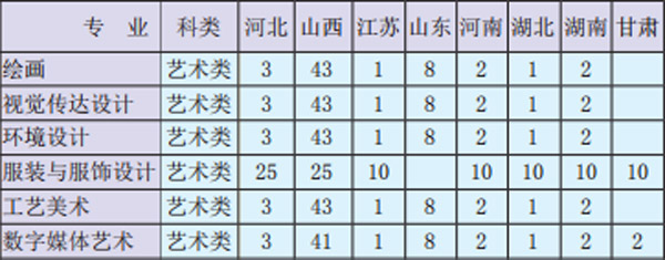 太原理工大學2019年藝術類本科專業(yè)招生計劃