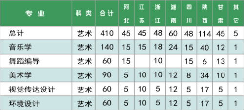 陜西理工大學2019年藝術類本科專業招生計劃