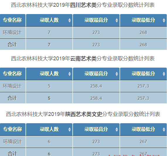 西北農林科技大學2019年美術類專業錄取分數線