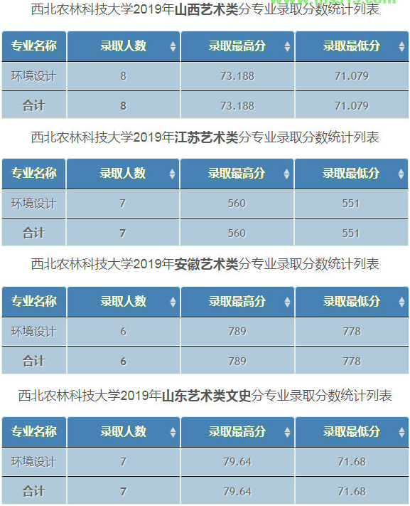 西北農林科技大學2019年美術類專業錄取分數線